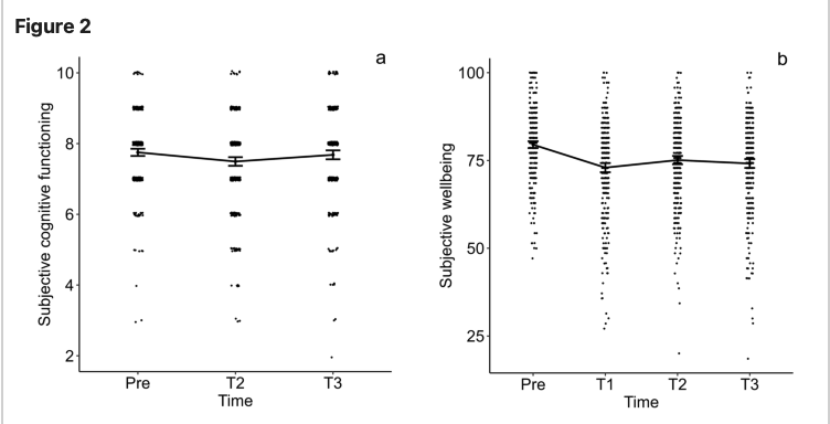 The longer-term impact of the COVID-19 pandemic on wellbeing  of older adults [De Pue et al. 2023]